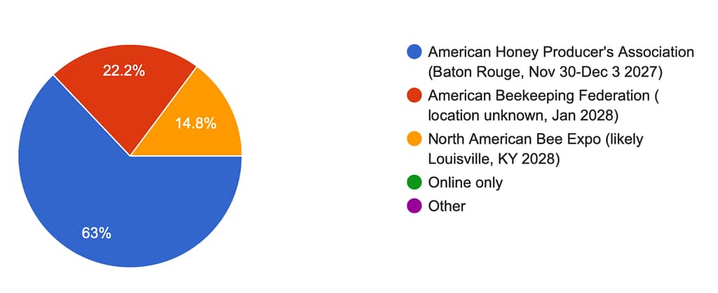 Pie chart with 63% for AHPA in Baton Rouge (Nov 30-Dec 3 2027), 22% for ABF in Jan 2028, and NAHBE in 2028.