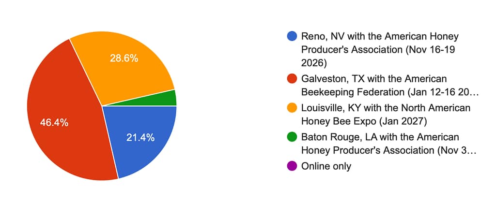 Pie chart with 46% for Galveston ABF, 29% for Louisville NAHBE Expo, and 21% for Reno AHPA conference